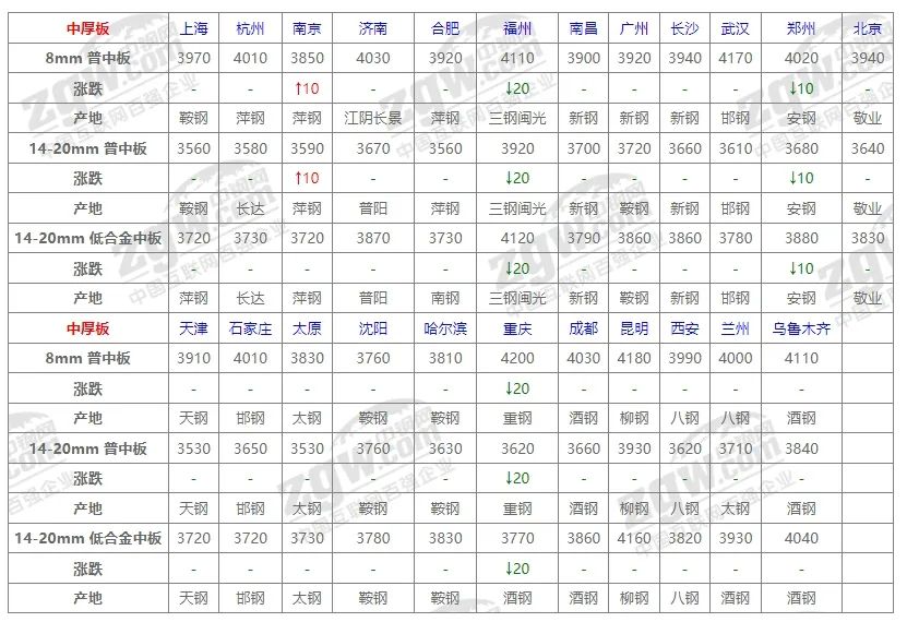 10月31日全国钢材价格！  第6张