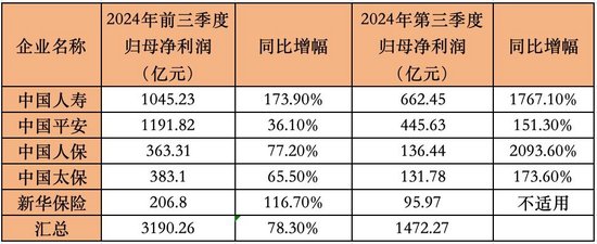 日赚11亿，炒股给力！五大险企前三季狂赚3190亿，中国人寿第三季净利大增17倍  第1张