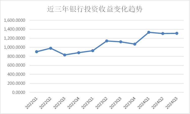 息差、中收降幅扩大 投资收益能支撑银行营收多久？  第2张