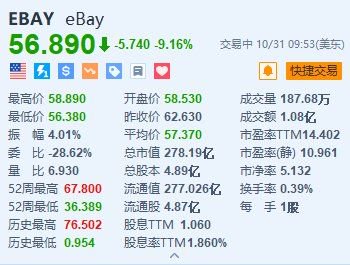 eBay跌超9% Q4及全年业绩指引不及预期  第1张