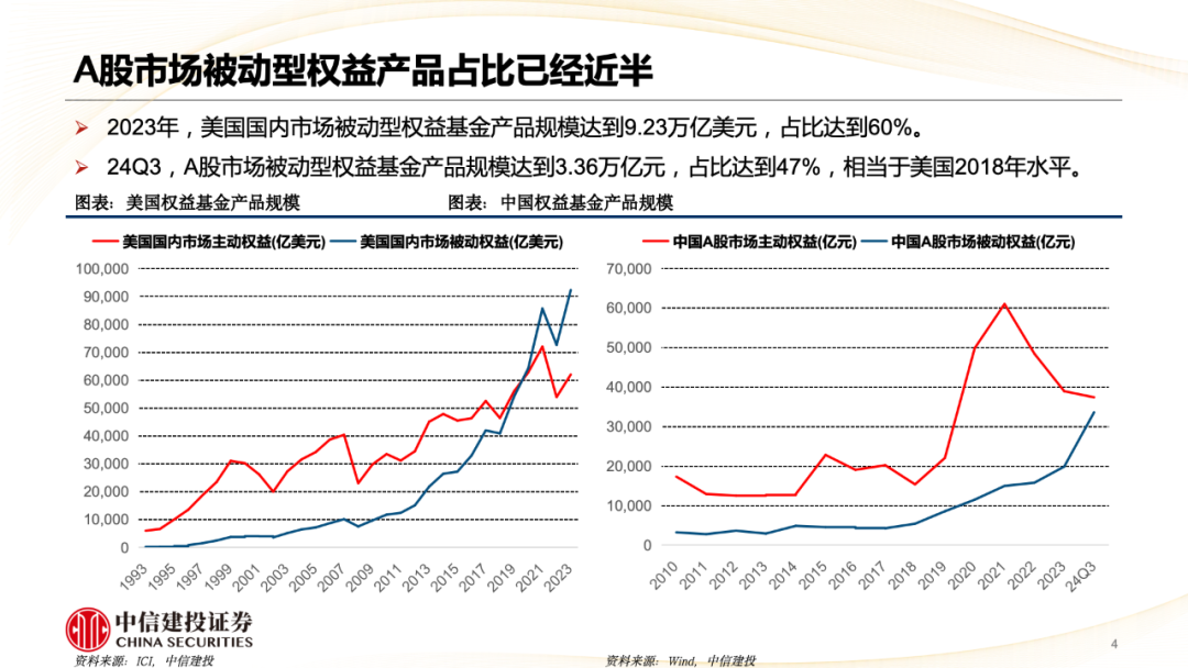 中信建投陈果：A股被动崛起带来什么变化？  第5张