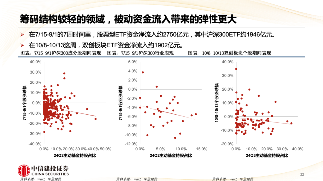 中信建投陈果：A股被动崛起带来什么变化？  第23张