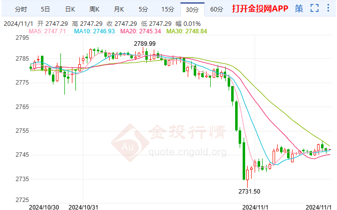 美联储谨慎降息预期增强 伦敦金从历史高点回落  第2张