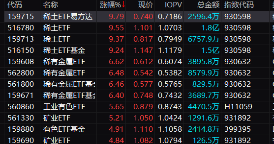 突传重磅！多只稀土ETF暴涨！  第3张