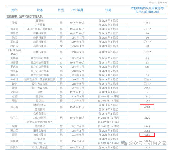 苏罡跃升中国太保副总裁，2023年薪酬428万仅次于总精算师张远瀚  第3张