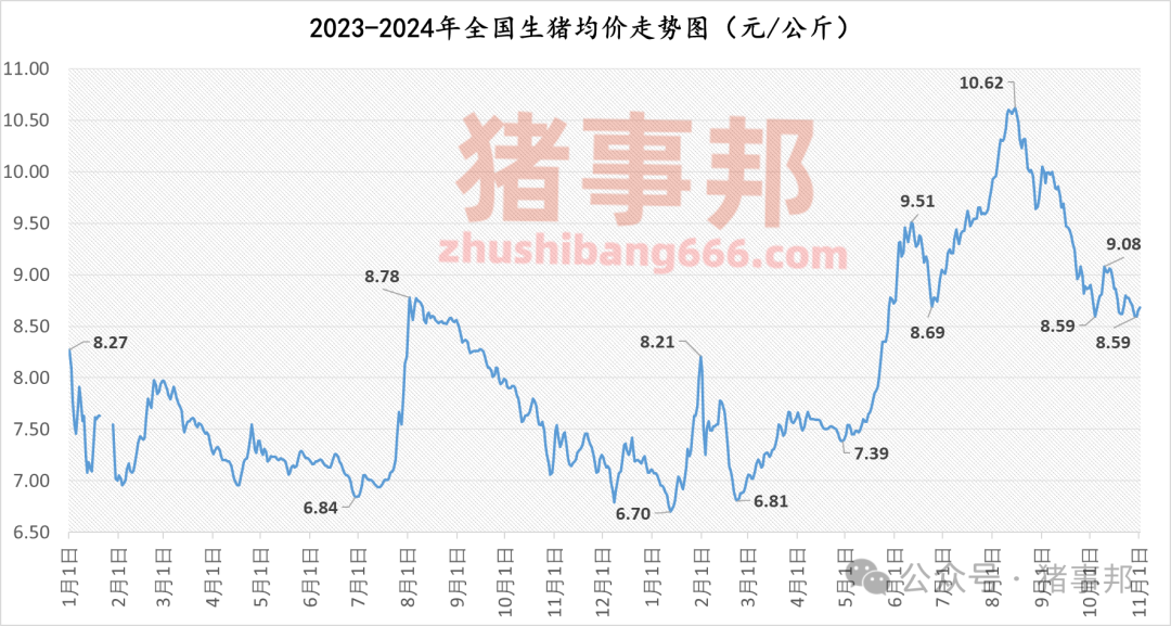 11月1日猪价汇总（主线涨，但情绪又转弱了！）  第4张