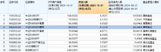 1200亿！中证A500指数基金规模再创新高，摩根中证A500ETF（560530）近20日“吸金”超40亿！  第2张