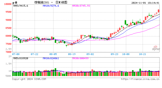 光大期货1101热点追踪：棕榈油剑指万点，当真势不可挡？  第2张