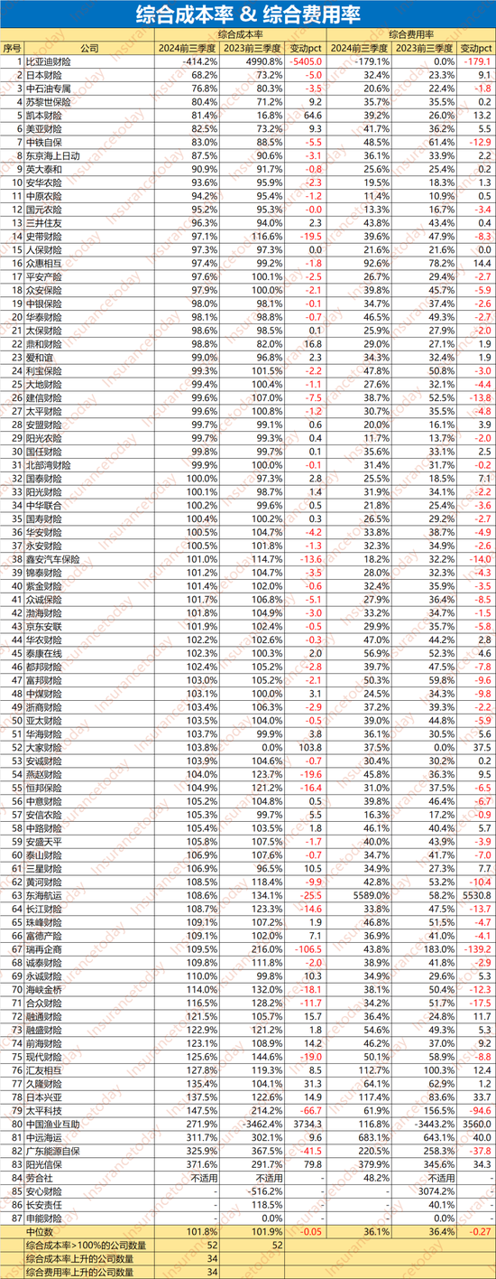 谁拿走了财险500亿利润：52家综合成本率过100% 超半数利润负增长  第2张