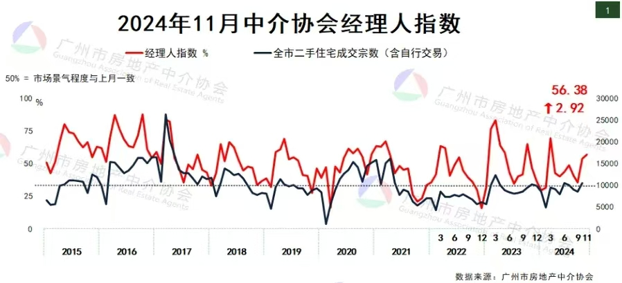 广州楼市，双双破“万”  第2张