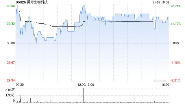 昊海生物科技11月1日斥资133.26万港元回购4.35万股  第1张