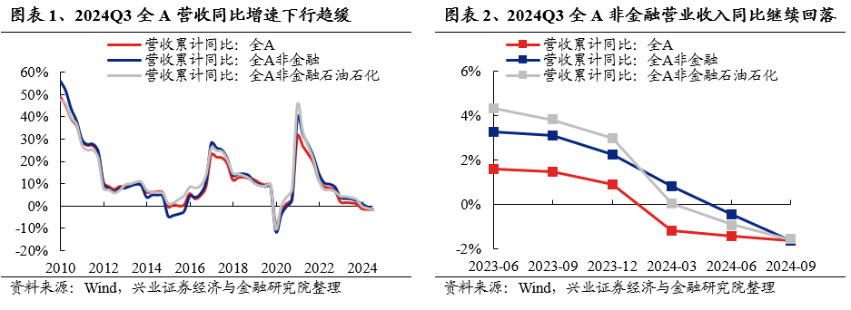 兴业证券：2024年三季报有哪些亮点？主板净利润同比增速回正  第1张