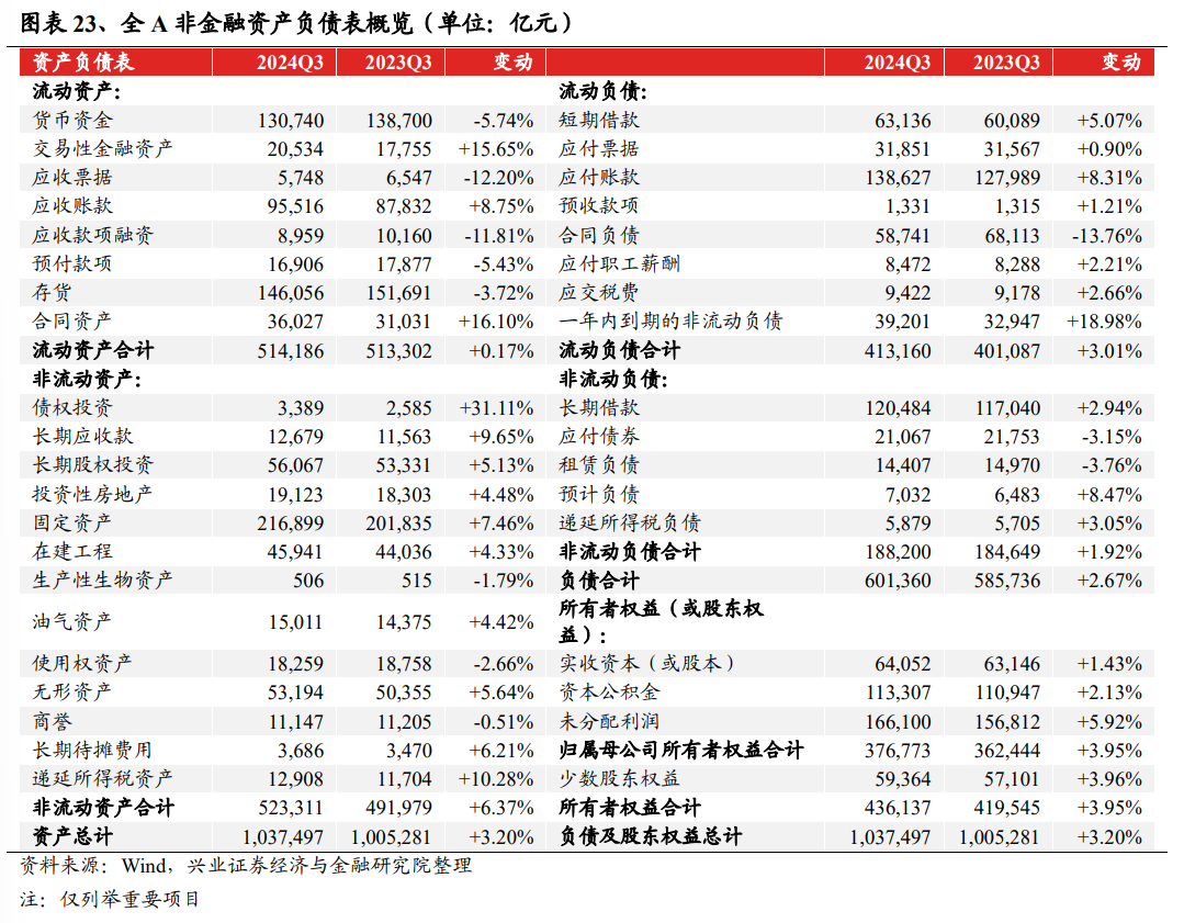 兴业证券：2024年三季报有哪些亮点？主板净利润同比增速回正  第13张