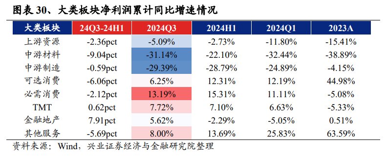 兴业证券：2024年三季报有哪些亮点？主板净利润同比增速回正  第17张