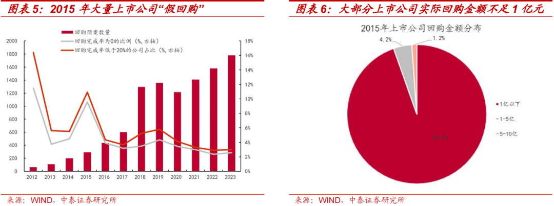 中泰策略：本轮“市值管理”政策或存在哪些预期差？  第5张