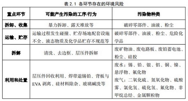 光伏设备退役潮将至，“新型污染源”亟待规范治理  第1张