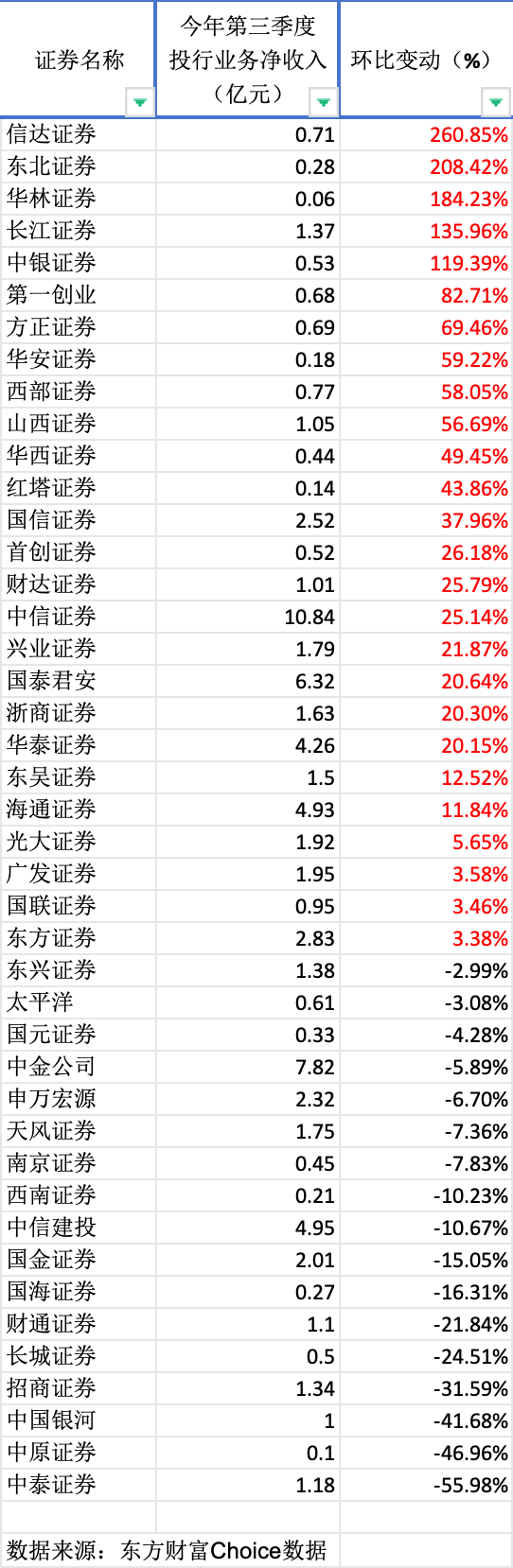 投行三季报“寒冬中的暖意”：八成上市券商下滑，第三季度回暖  第2张