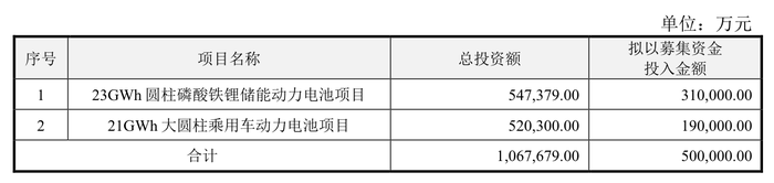 亿纬锂能50亿元可转债迎审 建发股份49.8亿元配股申请“突然”撤回