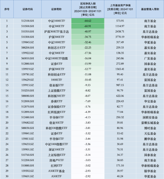 最不受欢迎ETF：上周南方中证1000ETF遭净赎回64.62亿元，南方中证500ETF遭净赎回60.91亿元（名单）  第1张