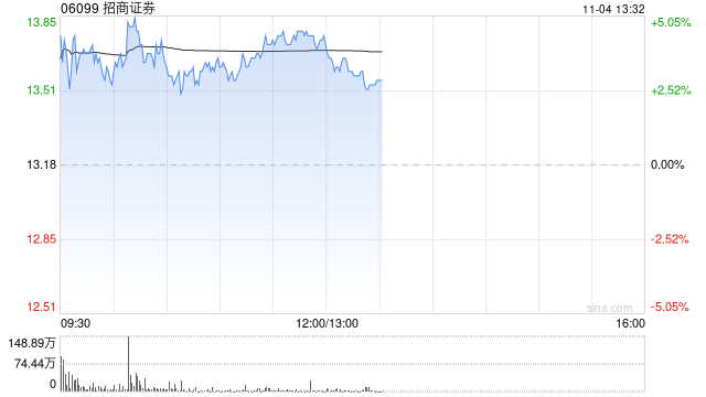 招商证券早盘涨超4% 公司第三季度纯利同比增超43%