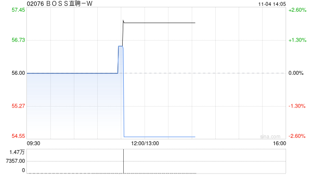 BOSS直聘-W根据首次公开发售后股份计划购买合共34.04万股A类普通股