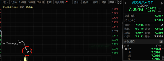 重磅消息传来！人民币，狂飙近500点！  第3张