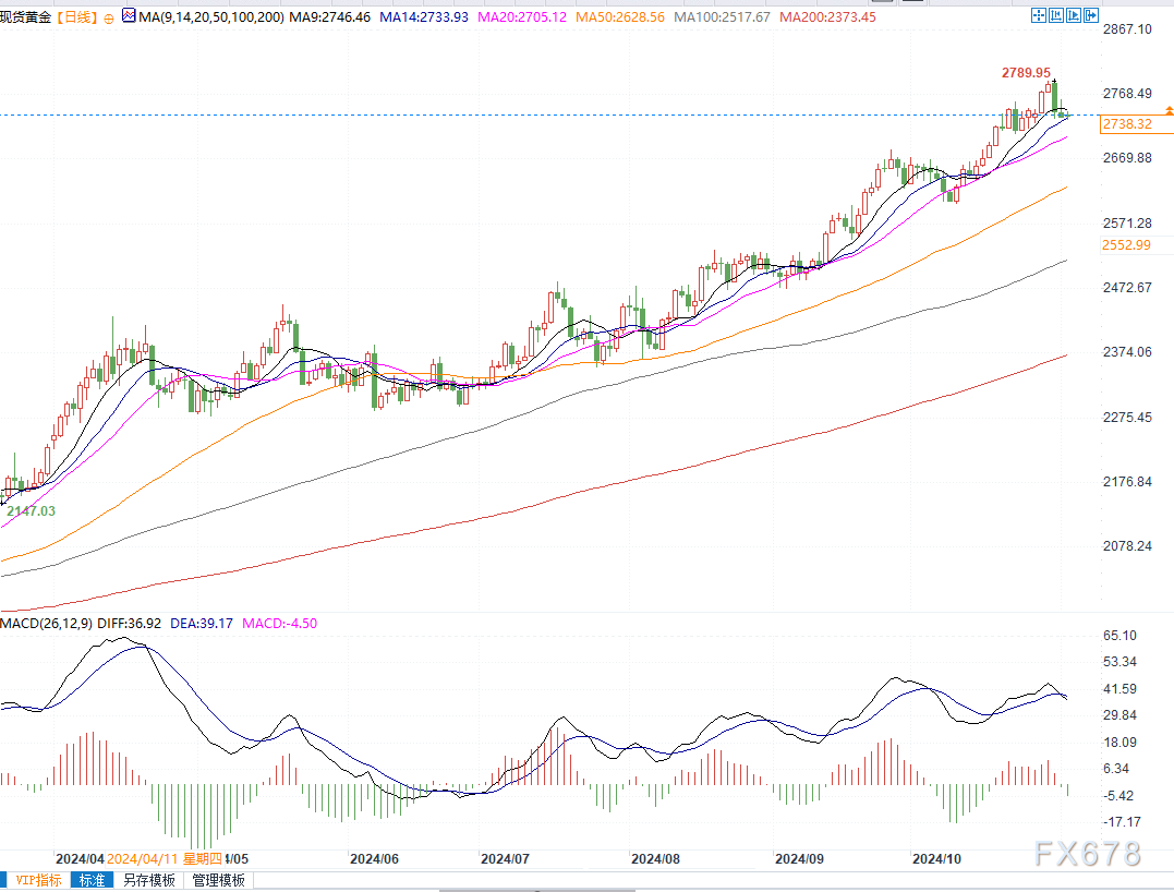 金价逼近2746美元阻力，若突破将进一步挑战2790美元  第2张