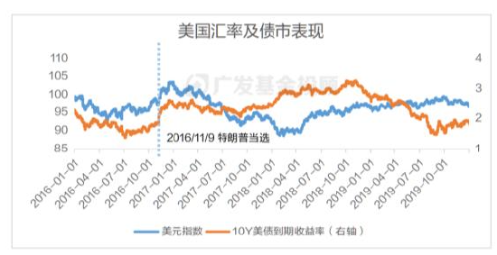 美国大选进入最后冲刺，一文读懂大选对中国资产配置和基金投资的影响  第7张