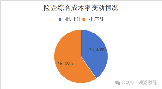 超6成财险公司承保亏损 三星、融通、永诚、前海、鼎和、久隆、阳光信保等12家险企费用、赔付双升  第2张