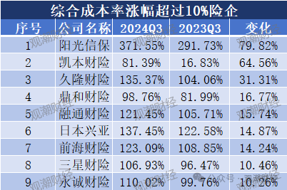 超6成财险公司承保亏损 三星、融通、永诚、前海、鼎和、久隆、阳光信保等12家险企费用、赔付双升  第4张