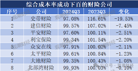 超6成财险公司承保亏损 三星、融通、永诚、前海、鼎和、久隆、阳光信保等12家险企费用、赔付双升  第6张