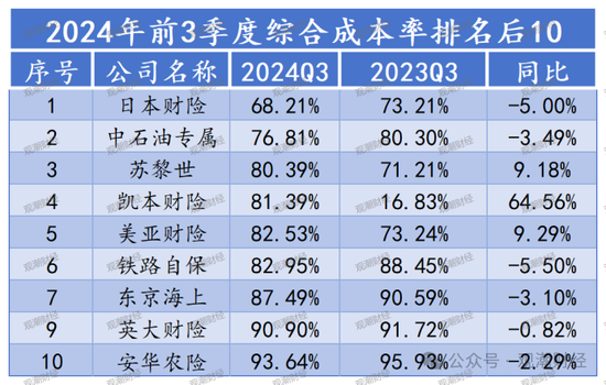 超6成财险公司承保亏损 三星、融通、永诚、前海、鼎和、久隆、阳光信保等12家险企费用、赔付双升  第9张