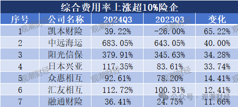 超6成财险公司承保亏损 三星、融通、永诚、前海、鼎和、久隆、阳光信保等12家险企费用、赔付双升  第14张