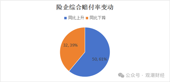 超6成财险公司承保亏损 三星、融通、永诚、前海、鼎和、久隆、阳光信保等12家险企费用、赔付双升  第18张