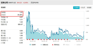 两股涨停，东方财富涨超7%，再登A股成交榜首！券商ETF（512000）翘尾拉涨3．63%，二期行情来了？  第3张