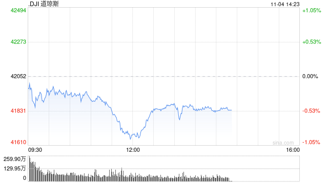 早盘：美股涨跌不一 道指下跌逾100点