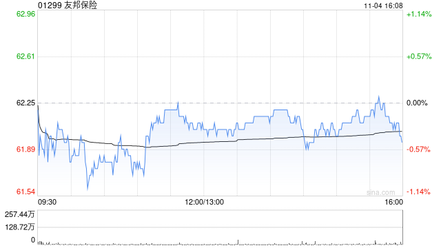 友邦保险11月4日斥资6202.56万港元回购100万股