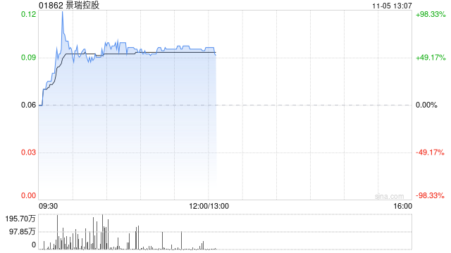 景瑞控股复牌后一度涨逾90% 中期合约销售额同比大幅下降