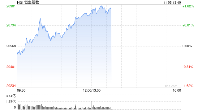 午评：港股恒指涨1.24% 恒生科指涨1.99%半导体、券商股大幅走强  第2张