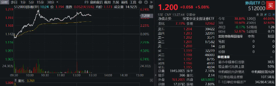 A股新纪录！两市成交额连续25日突破1万亿元，“旗手”先涨为敬，券商ETF（512000） 飙涨逾5%！