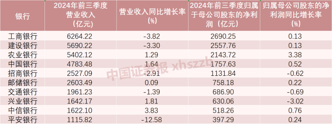 前三季度合计赚1.66万亿元！42家上市银行业绩大盘点