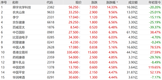 今天，大涨！港股三大指数全线大涨！舜宇光学科技涨超14%，美股七巨头ETF明日上市  第2张