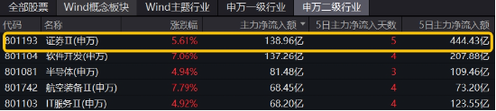 “旗手”来势汹汹！东方财富连续第2日登A股成交榜首 主力资金超百亿增仓 券商ETF（512000）放量飙涨5．69%  第4张