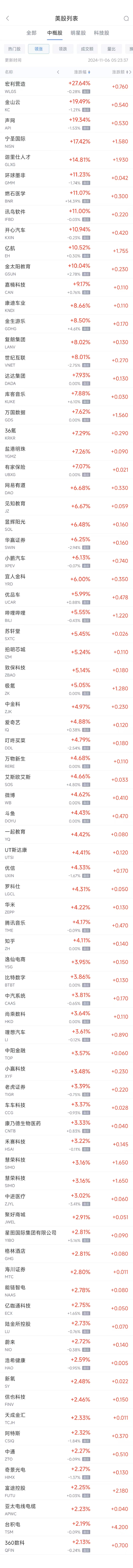 周二热门中概股多数上涨 台积电涨2.2%，小鹏涨6.1%  第1张