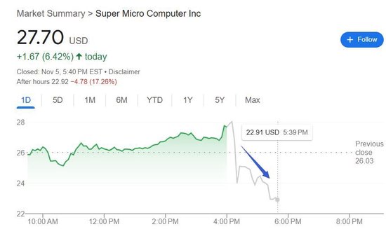 超微电脑本季指引逊色，无法预测何时发布年报，退市风险加剧，盘后跳水近20%  第1张