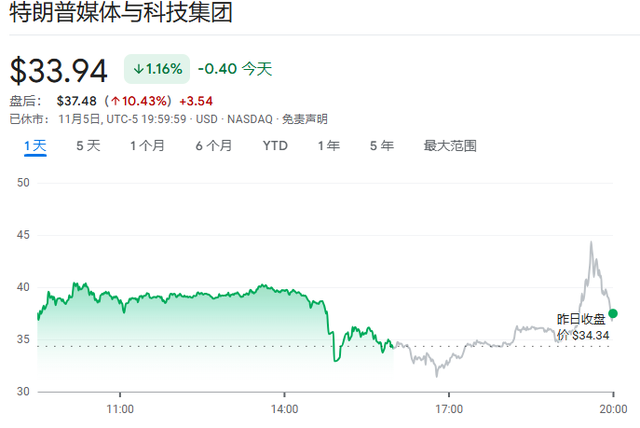 押注平台上特朗普胜率飙升至68% “特朗普交易”全线猛涨……  第8张