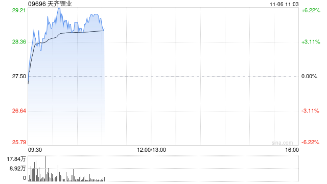 锂业股早盘上扬 天齐锂业涨逾5%赣锋锂业涨超3%