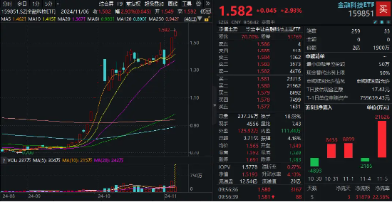 一鼓作气，连创新高！金融科技ETF（159851）开盘上攻3%，放量成交超3亿元！赢时胜、古鳌科技连续20CM涨停  第1张