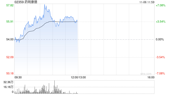 药明康德早盘涨逾4% 国泰君安维持“增持”评级  第1张