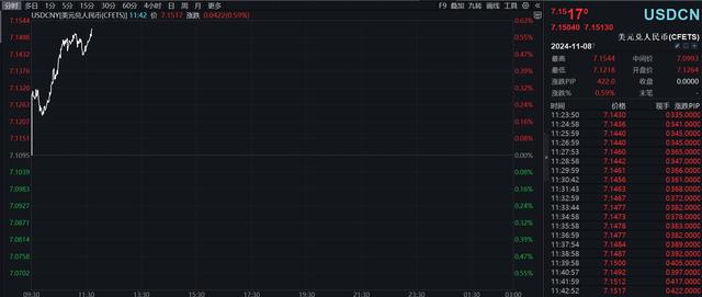 日内跌超700个基点，离岸人民币跌破7.17关口  第2张